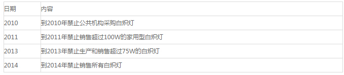 俄罗斯政府对传统白炽灯有关法规