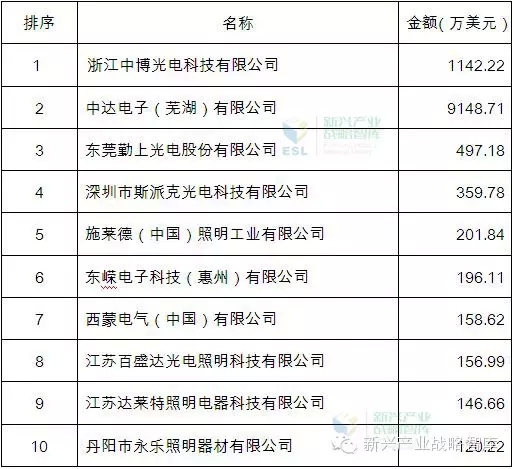 上半年LED路灯出口高速增长91% 排名第三_L