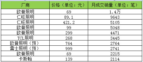 备战 “双十一”：今年LED行业跟以往有什么不同？
