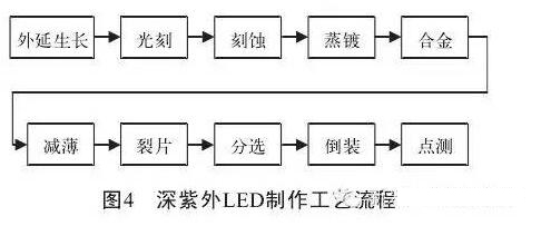 深紫外LED研究进展与应用分析:重点开发四个