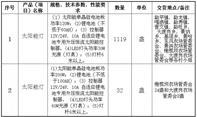 景洪市农村综合改革领导小组办公室太阳能路灯