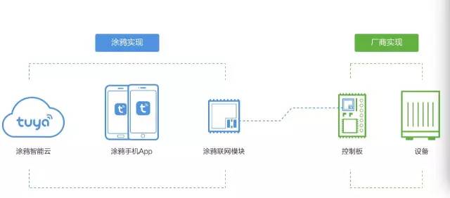 涂鸦智能：调动活跃因子，实现智造之路