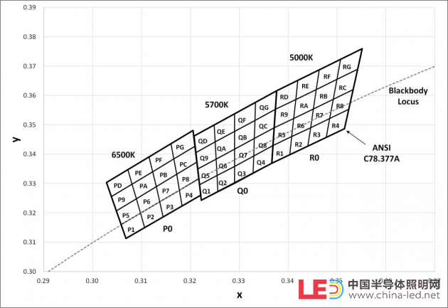 LM281B 色温坐标图 冷白