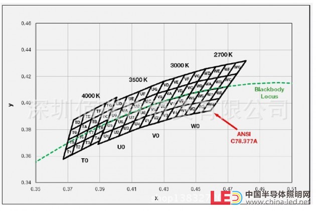 LM302A 色坐标图 暖白