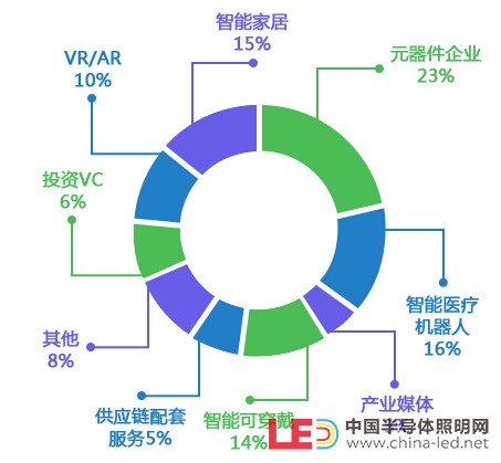 第三届HCFT智能硬件供应链大会预计参与人员构成比