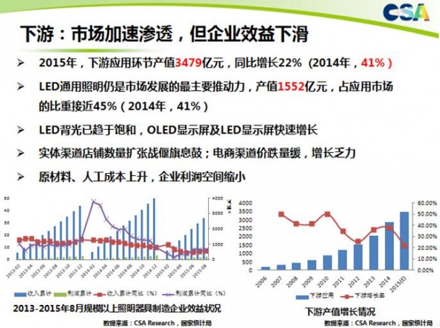 TCL华星光电增资至201亿助力半导体照明与智能控制产业发展