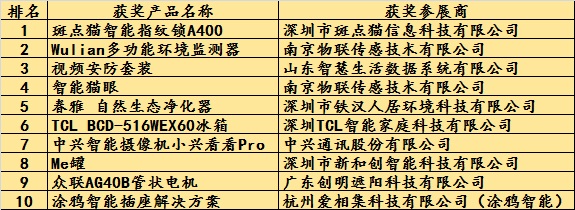 2016中国智能家居及LED照明在线展会圆满落幕：一场Online的科技盛宴