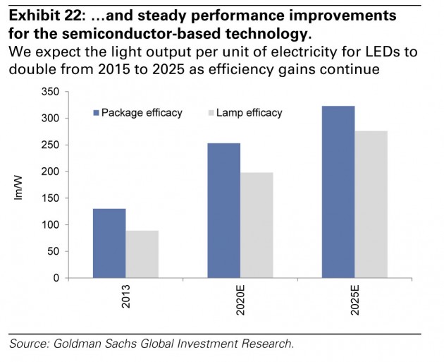 GS-LED-performance