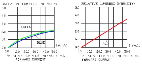 04.Relative Intensity vs Forward Current