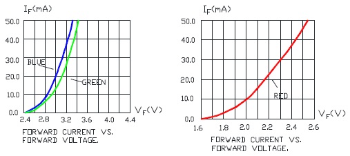06.Forward Current vs Forward Voltage