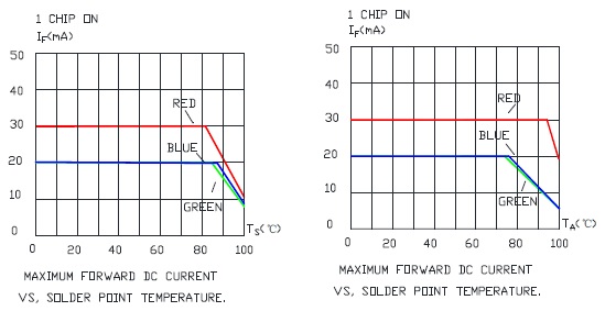 07.1 Chip On_Max Forward DC Current vs Solder PointTemperature