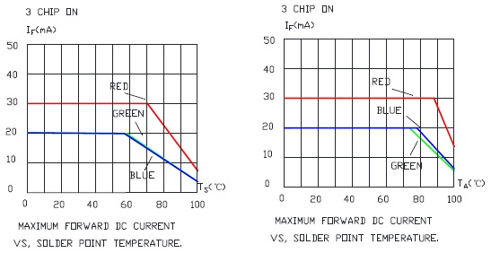 08.3 Chip On_Max Forward DC Current vs Solder PointTemperature