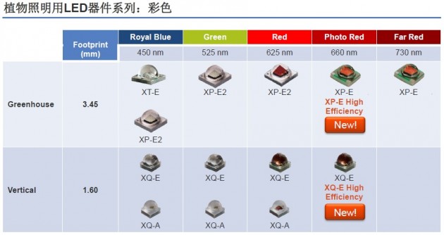 配图02_植物照明用LED器件系列_彩色