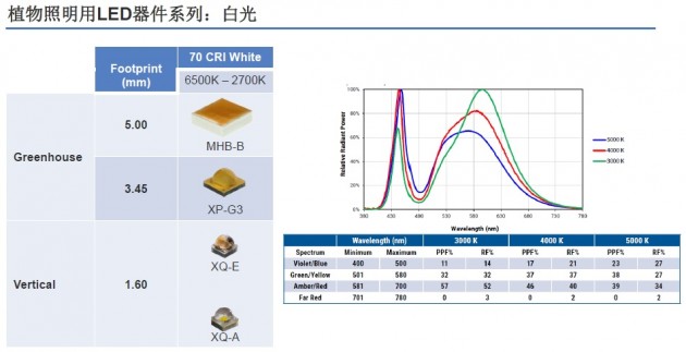 配图05_植物照明用LED器件系列_白光