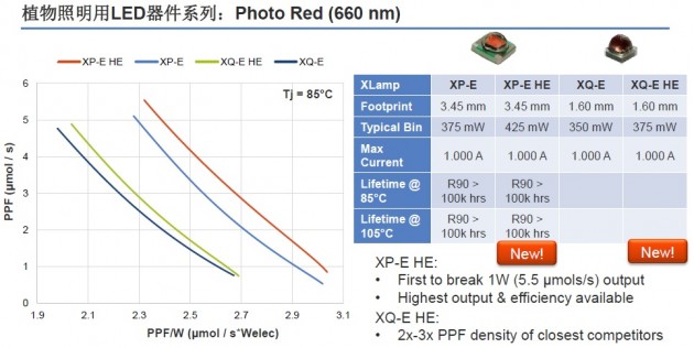 配图06_植物照明用LED器件系列_Photo Red