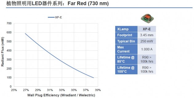 配图07_植物照明用LED器件系列_Far Red