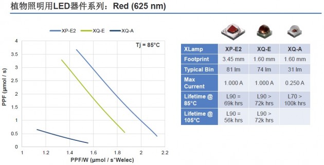 配图08_植物照明用LED器件系列_Red