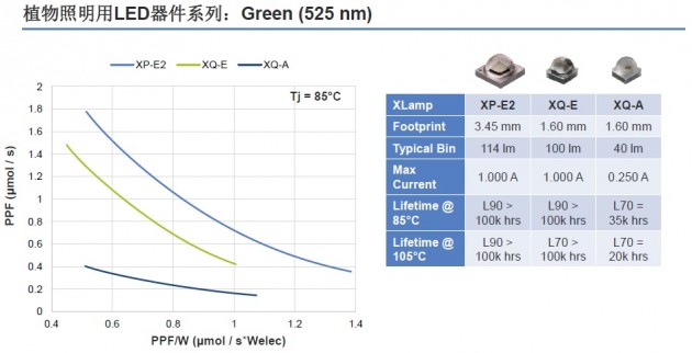 配图09_植物照明用LED器件系列_Green