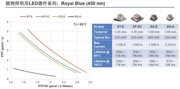 配图10_植物照明用LED器件系列_Royal Blue