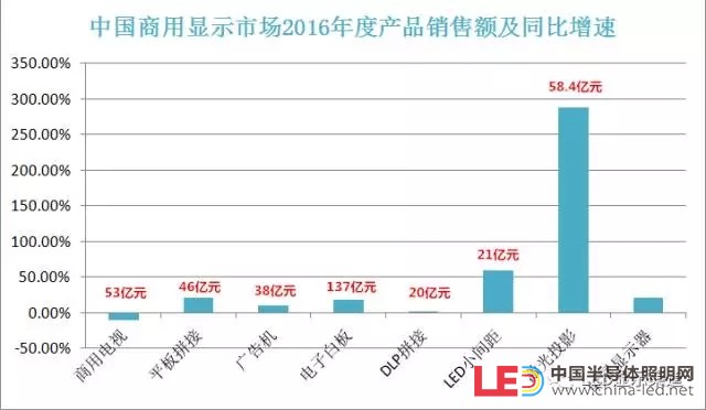 2016商显市场规模直逼400亿 小间距LED涨势喜人 2.webp.jpg