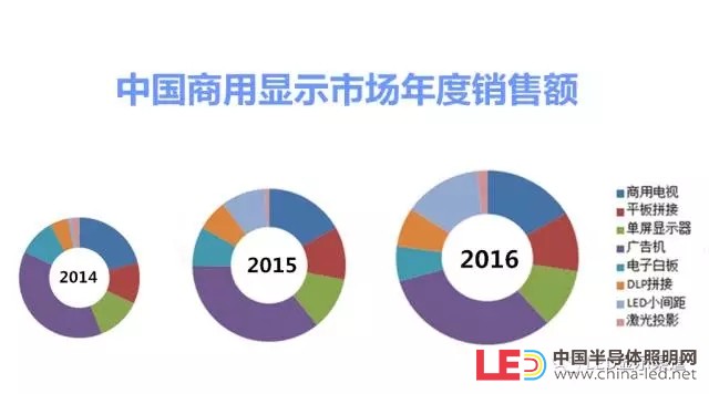 2016商显市场规模直逼400亿 小间距LED涨势喜人 1.webp.jpg