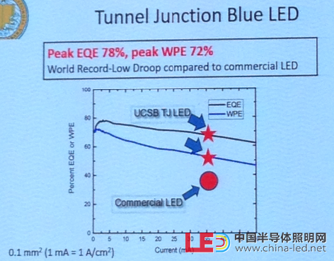 tunnel junction blue led