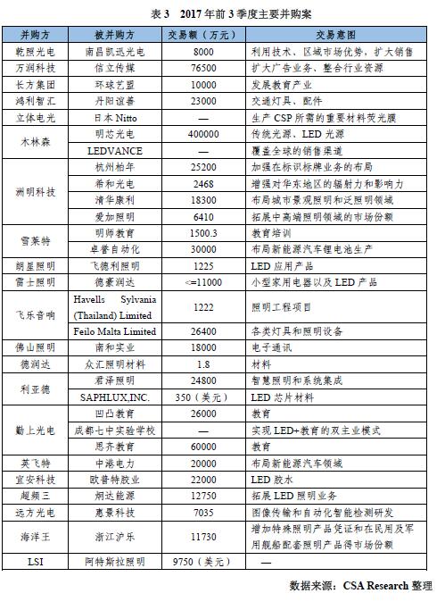 CSA Research ：LED行业并购加剧，中游集中度有待提升