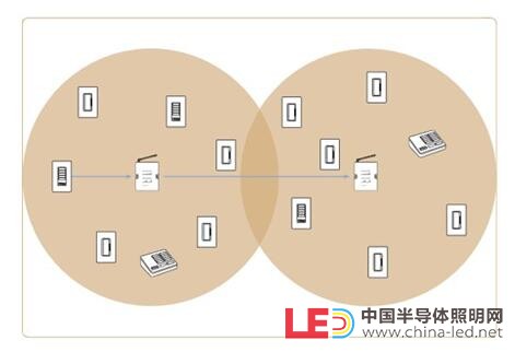 无线照明控制系统应用概述