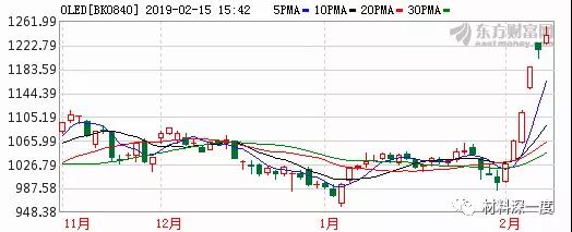 一文了解OLED，附产业链68家厂商动态