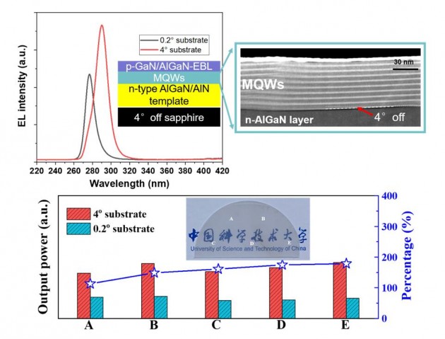 中科大孙海定课题组利用衬底斜切角调控量子阱实现三维载流子束缚，突破紫外LED性能