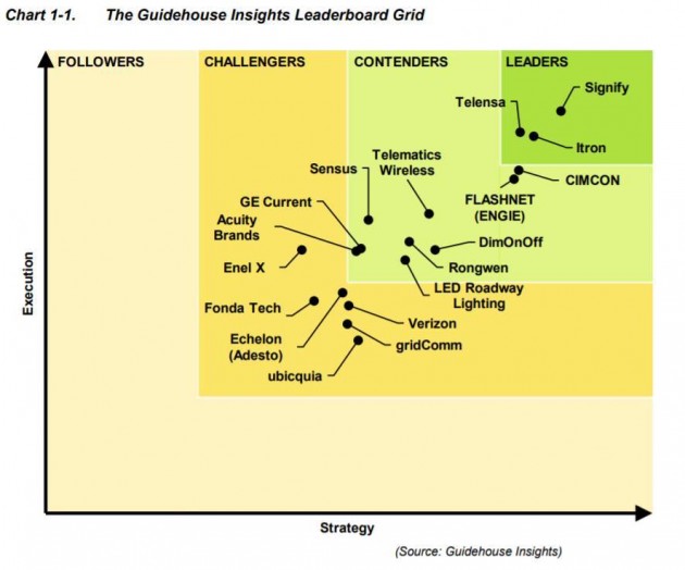 【新闻图片】Guidehouse Insights智能路灯供应商评估排名