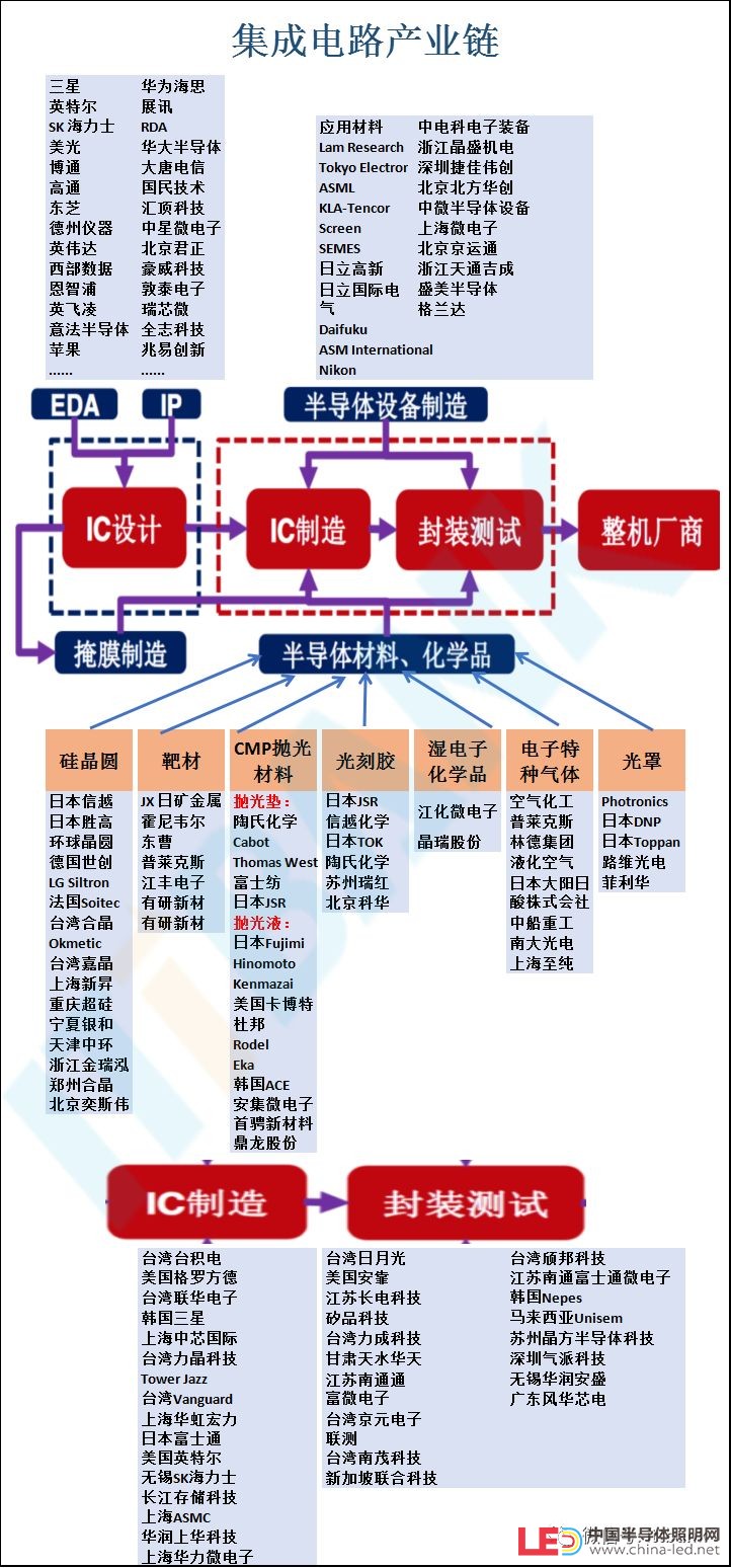 史上最全半导体产业链全景图