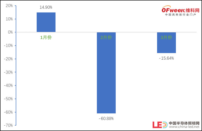 疫情之下的中美贸易 LED企业该如何应对？