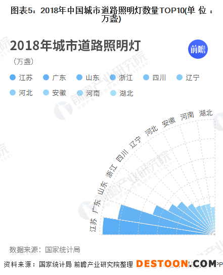 图表5：2018年中国城市道路照明灯数量TOP10(单位：万盏)
