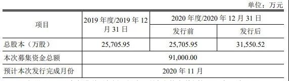 OLED材料商濮阳惠成募资9.1亿元