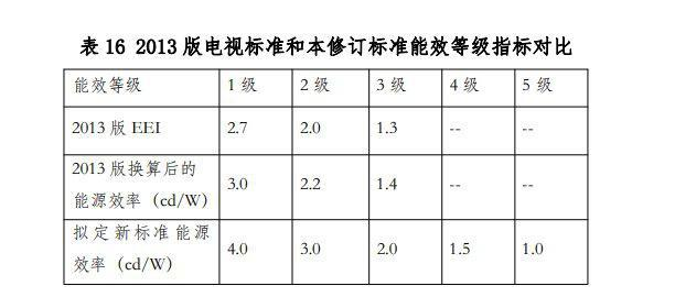 据智能电视网消息，近期，市场监管总局标准委发布新修订的《平板电视与机顶盒能效限定值及能效等级》强制性国家标准，该标准提高了4K及以下平板电视和机顶盒能效评价指标及能效等级要求，并针对8K电视提出了能效等级要求，为超高清电视市场准入提供了依据。  新的标准拟将能源效率4.0确定为1级指标，能源效率3.0级确定为2级指标，能源效率2.0确定为3级指标。同时还增加了适用于8K、OLED等产品的4级指标和5级指标。  考虑到大尺寸OLED电视以及8K电视的实际情况，在现有基础电子元器件技术条件下，UHD的能耗是无法降到与FHD同等水平，OLED电视也由于发光原理不同，材料技术有待突破，光转换效率仍较低，因此8K、OLED电视等产品的能效准入指标相对于普通液晶电视适当降低。  具体来说，OLED电视的能效准入指标设置为1.5，8K电视的能效准入指标设置为1.0。  修订后标准的能源效率技术要求和2013版标准对比如下表：  此外，对于机顶盒产品，新的修订标准大幅提高了对产品的能效等级要求，各等级平均提高比例在30%-40%之间。