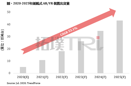 2025年AR/VR装置市场规模估达4,320万台