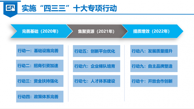 政策十大专项行动