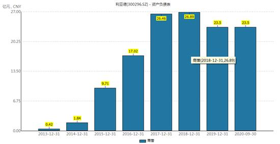 利亚德1