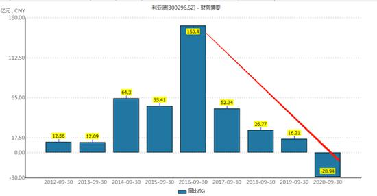 利亚德2