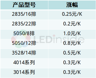 涨价3