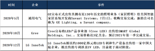 2020年LED业务出售事件