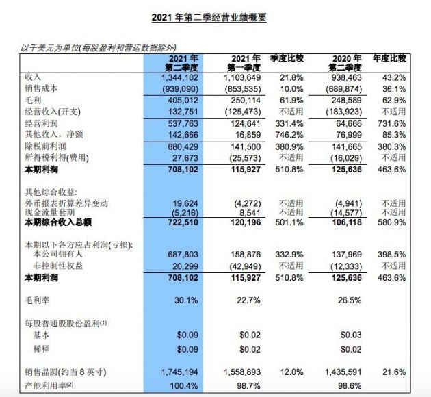 中芯国际