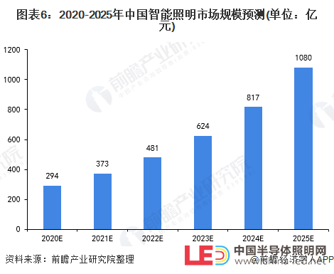 智能照明经济华灯初上 如何谋求未来新发展?