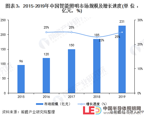 智能照明经济华灯初上 如何谋求未来新发展?