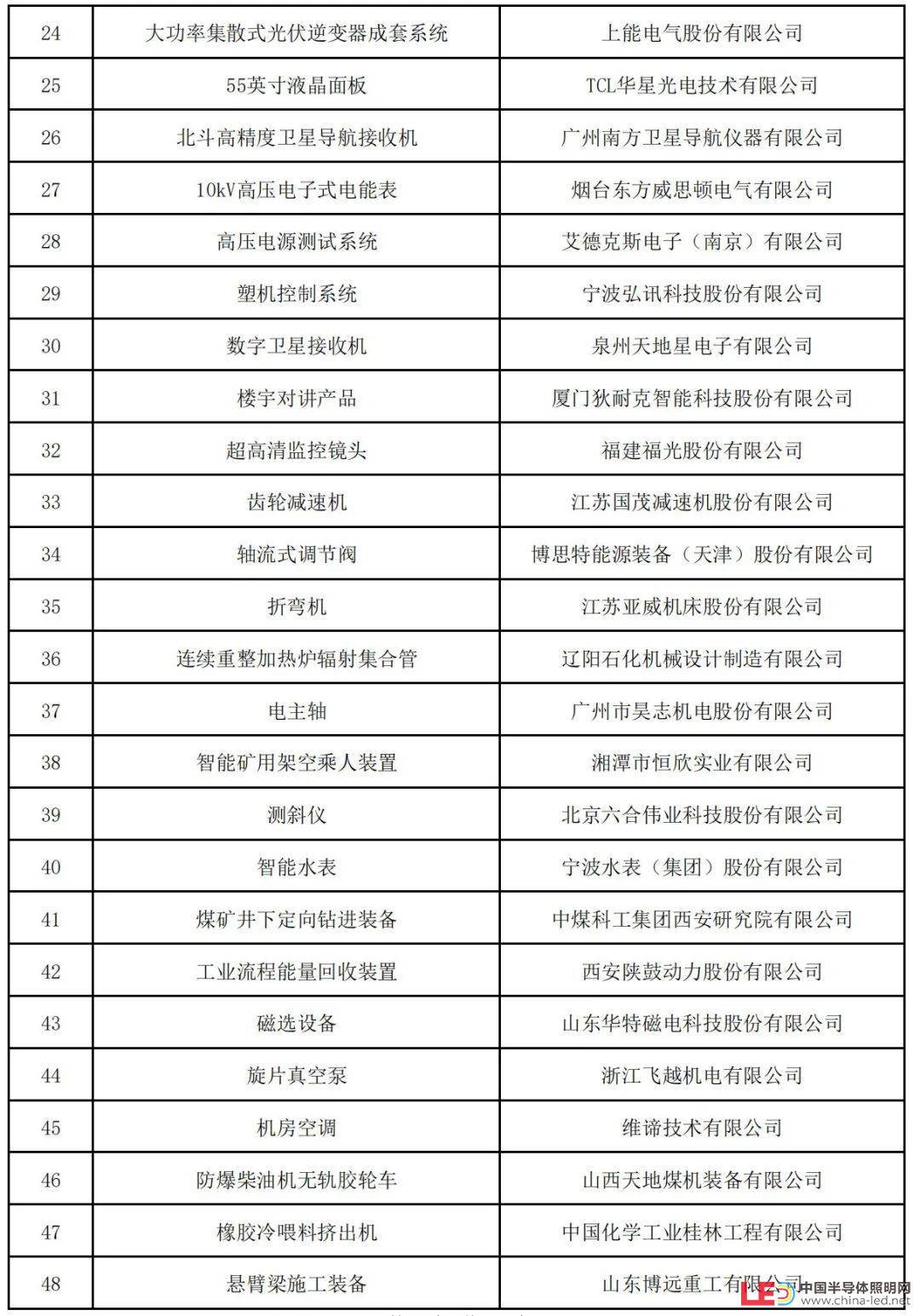 新一批制造业单项冠军名单公示