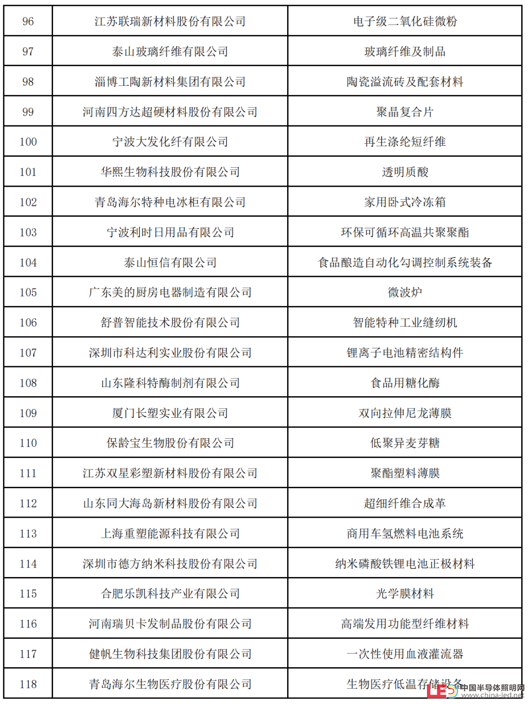 新一批制造业单项冠军名单公示