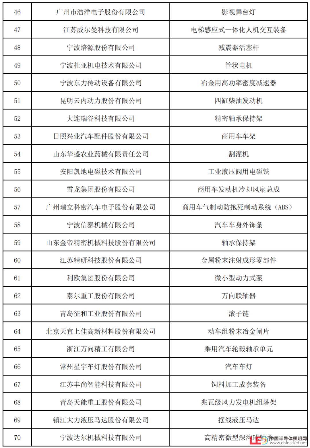 新一批制造业单项冠军名单公示