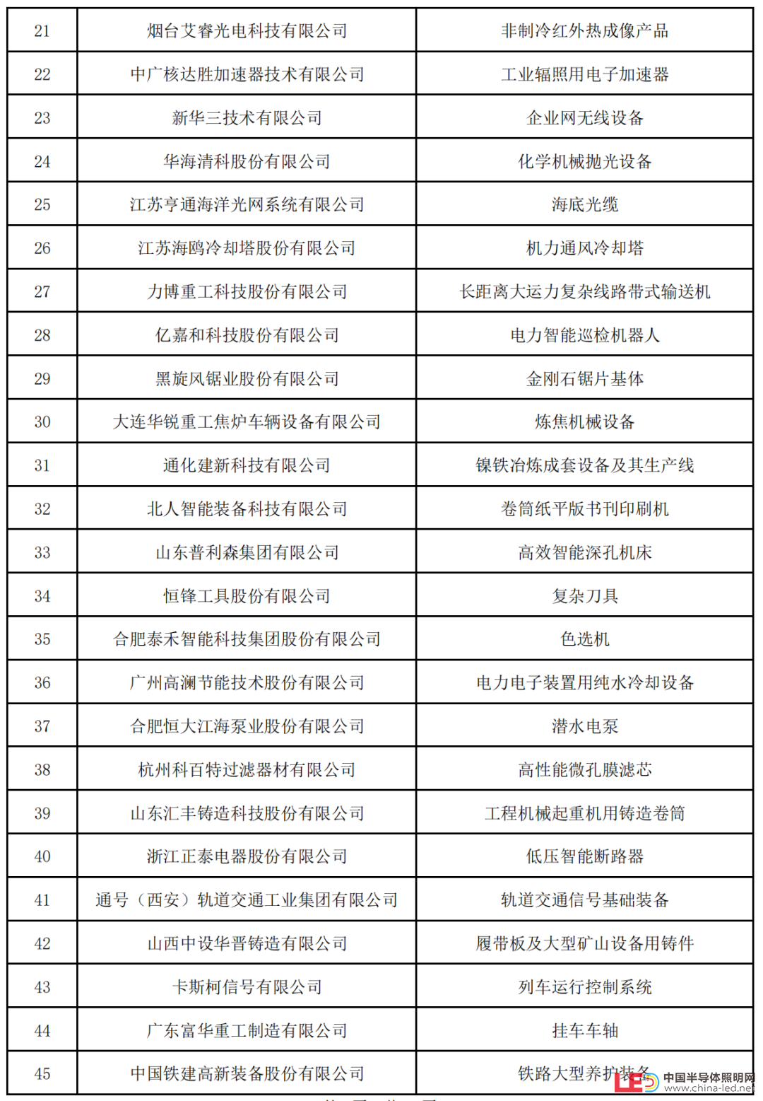 新一批制造业单项冠军名单公示