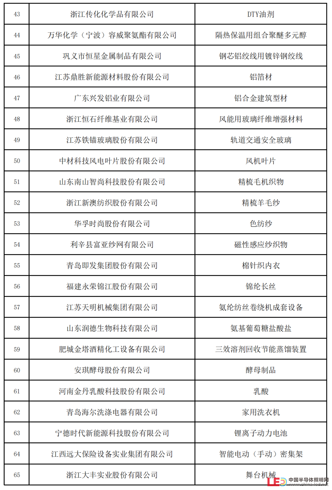 新一批制造业单项冠军名单公示